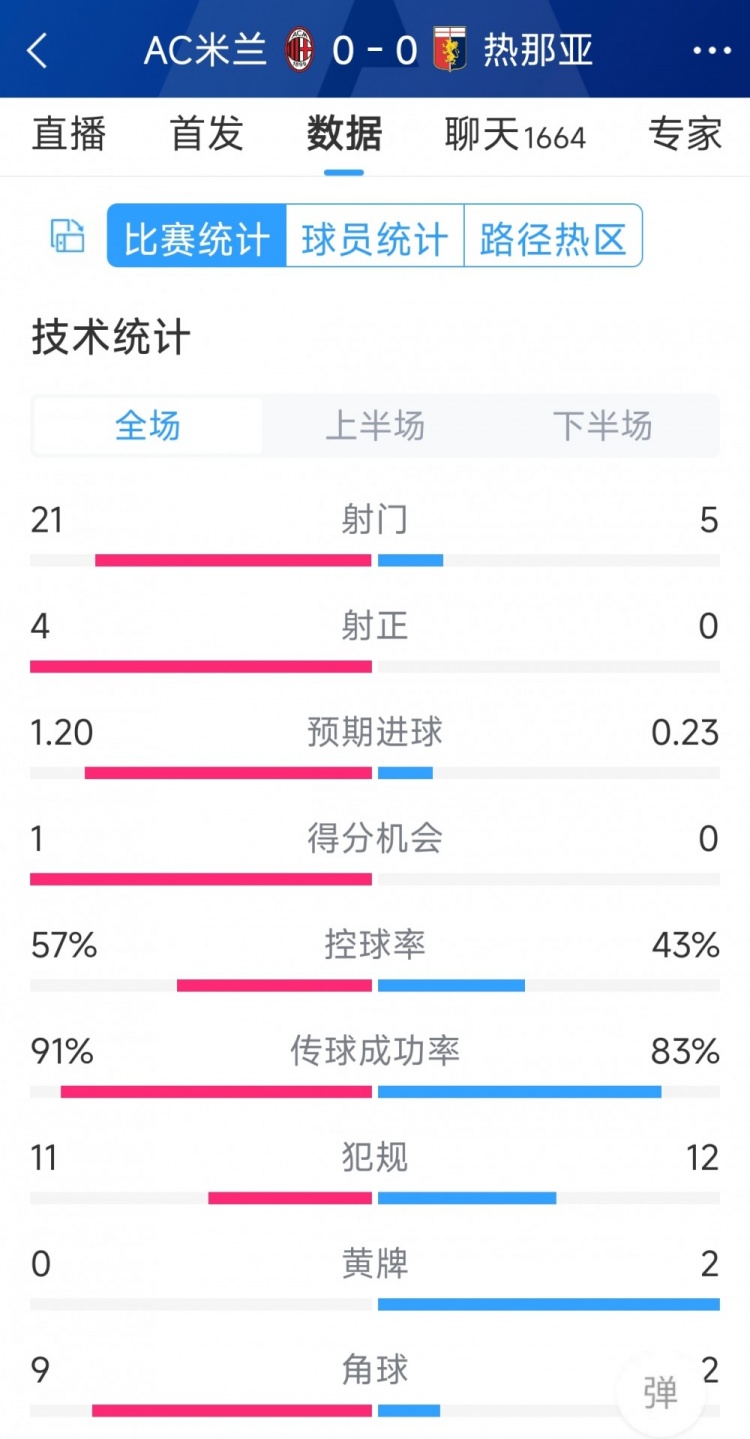 圍攻無果，AC米蘭0-0熱那亞全場數據：射門21-5，射正4-0