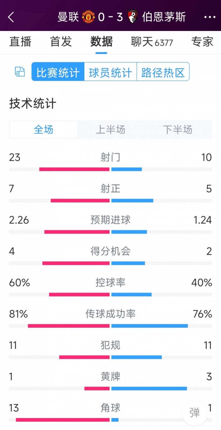 主場慘敗！曼聯0-3伯恩茅斯全場數據：射門23-10，射正7-5