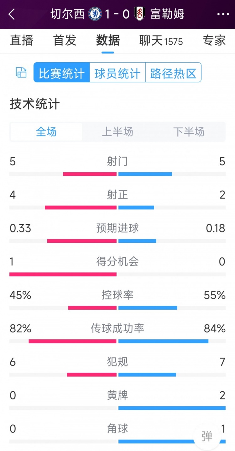 切爾西vs富勒姆半場數(shù)據(jù)：射門5-5，射正4-2，得分機(jī)會(huì)1-0