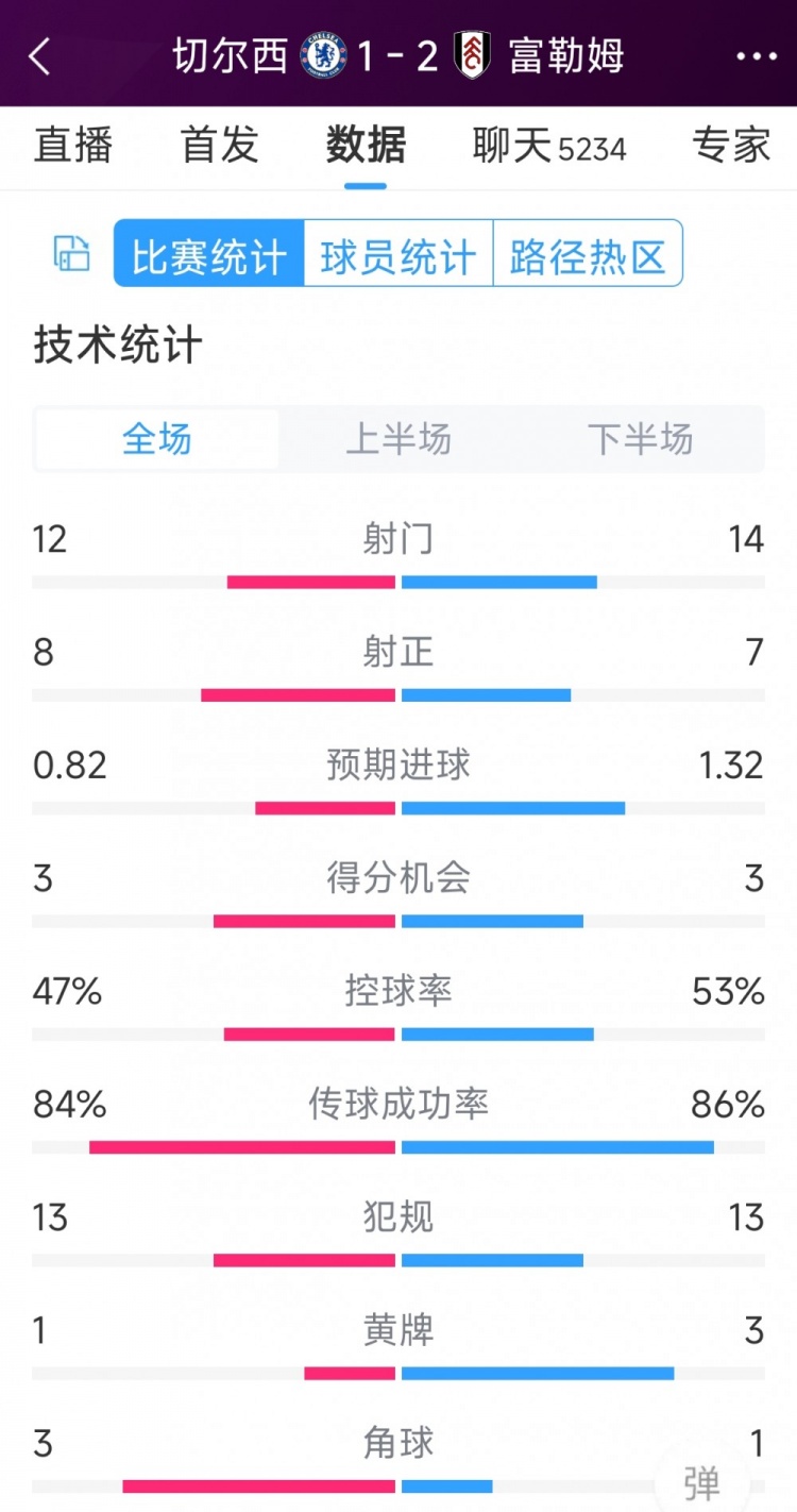 遭逆轉(zhuǎn)絕殺，切爾西1-2富勒姆全場數(shù)據(jù)：射門12-14，射正8-7